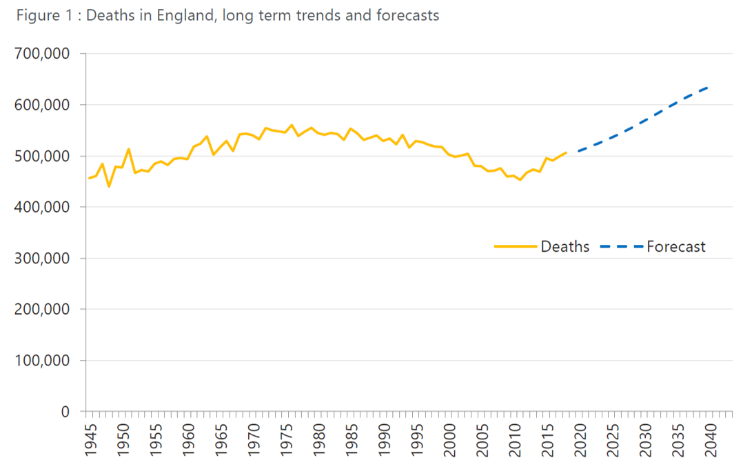 Figure 1: Deaths in England, long term trends and forecasts