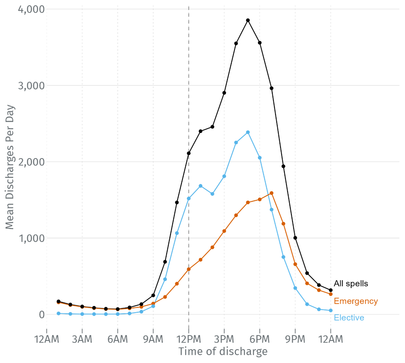 Line graph of the mean number of discharges per day by hour of day, and admission method, showing discharges of elective patients peaking between 4 and 5pm, and of emergency patients between 6 and 7pm.