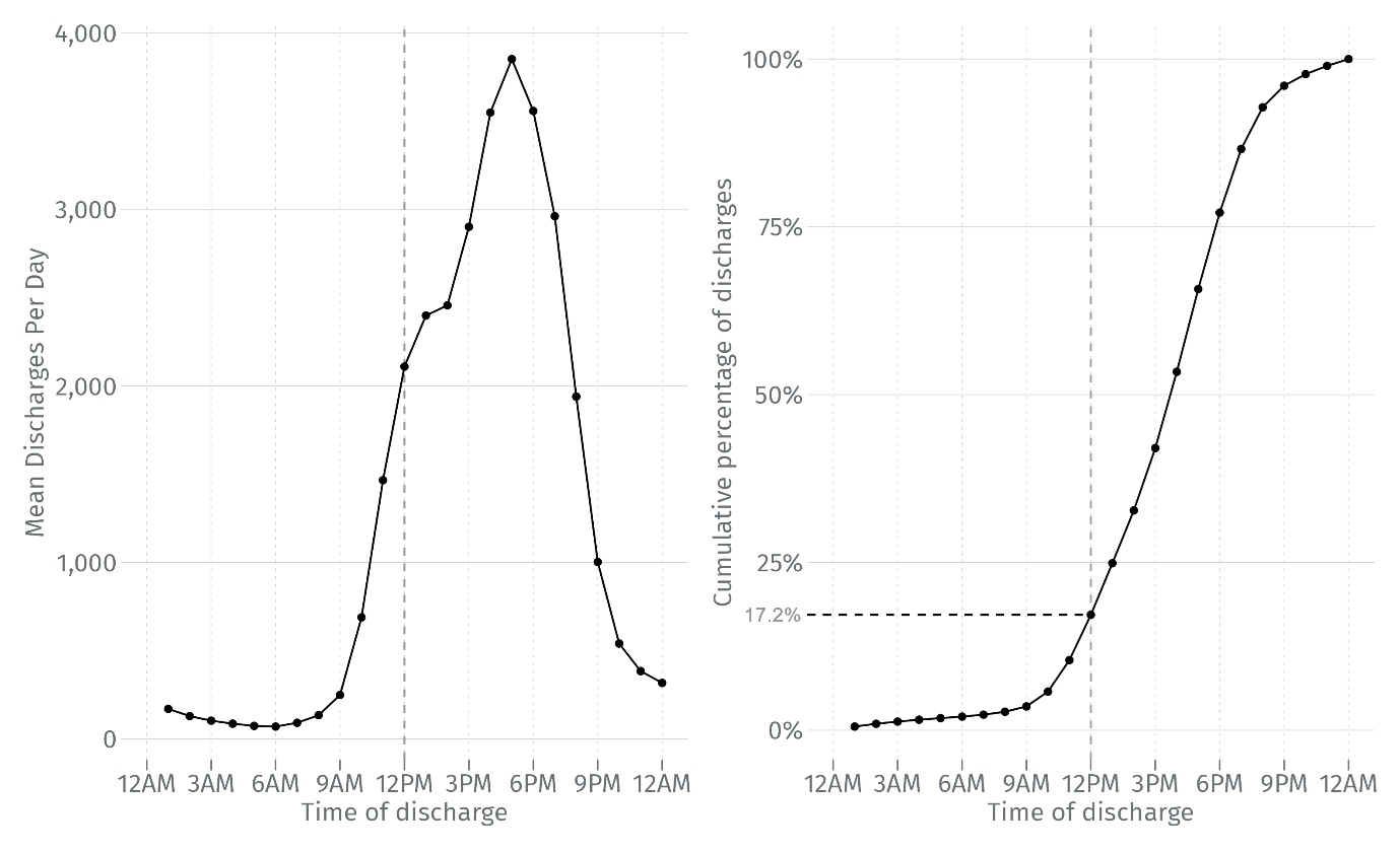 A panel of charts. The first panel is a line graph showing the mean number of discharges by hour of day.  The second panel is a line graph of the cumulative percentage of discharges by hour of day, showing that 17.2% of patients are discharged before 12pm.