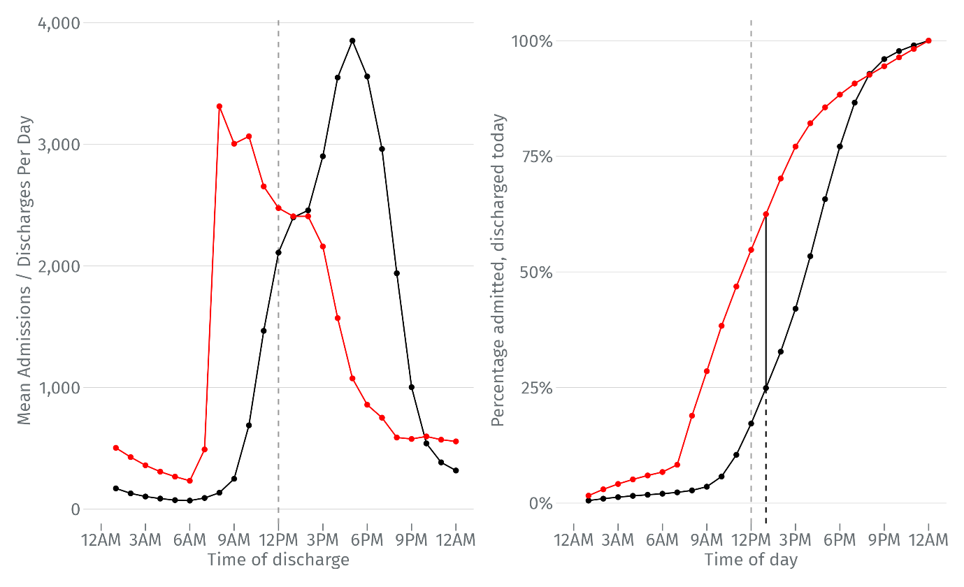 A panel of 2 charts. The first panel is a line graph showing the mean number of admissions and discharges by hour of day, showing that admissions exceed discharges until 1pm.  The second panel is a line graph of the cumulative percentage of admissions and discharges by hour of day.