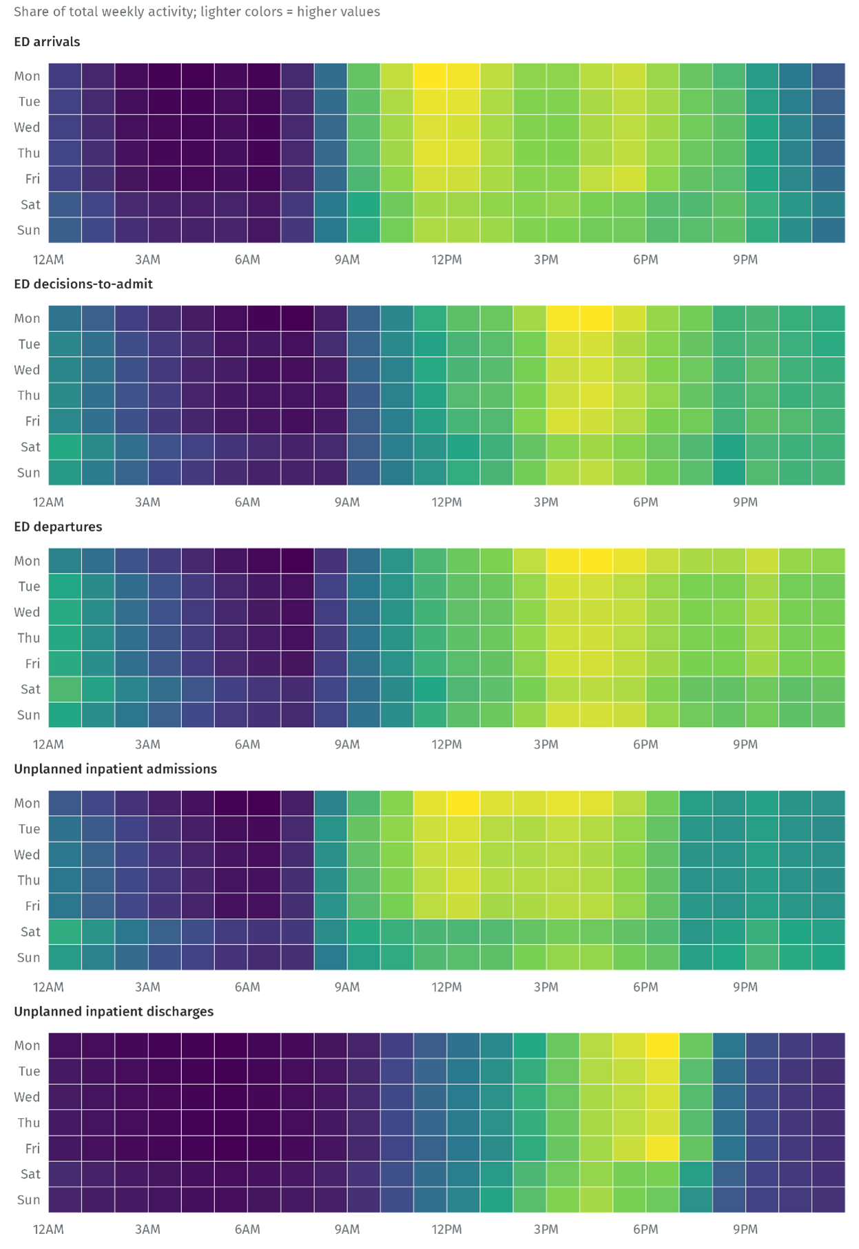 A panel of heat maps of the frequency of 5 event types by hour of stay and day of week.  The 5 event types are (1) ED arrivals, (2) ED decisions to admit, (3) ED departures, (4) unplanned inpatient admissions, (5) unplanned inpatient admissions.  The charts show that whilst ED arrivals and emergency admissions are broadly distributed over the week, the discharge of emergency patients from hospital beds is highly concentrated in the early evenings of weekdays. 