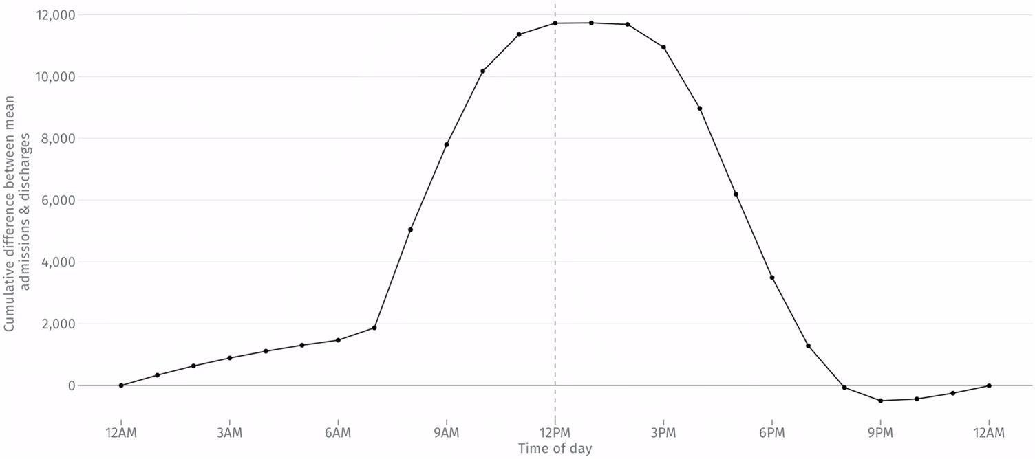 A line graph of the mean inpatient occupancy relative to midnight by hour of day, showing occupancy rates peaking at 1pm.