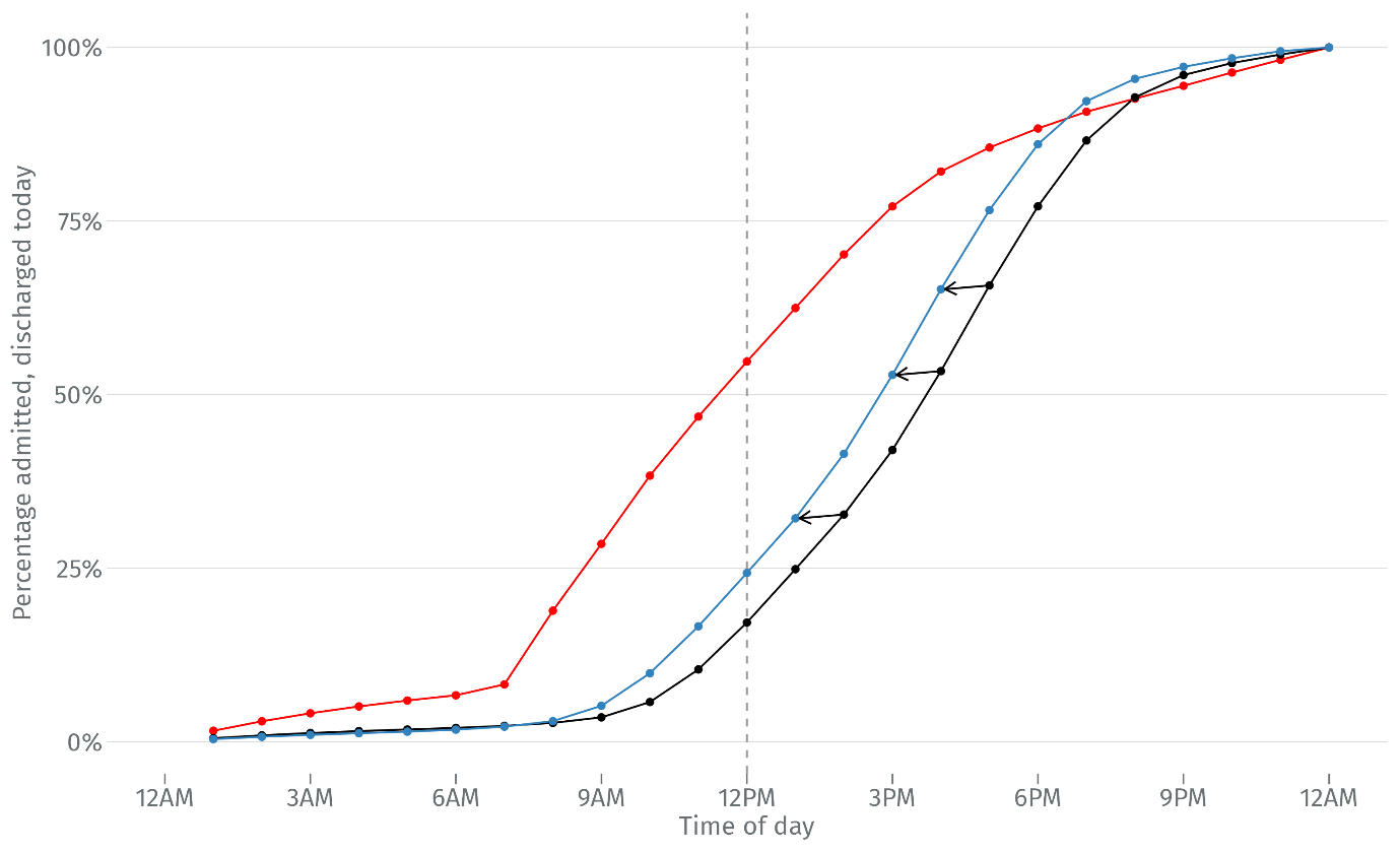 A line graph of the cumulative percentage of admissions and discharges by hour of day, showing the impact of shifting the cumulative discharge curve by one hour earlier in the day.