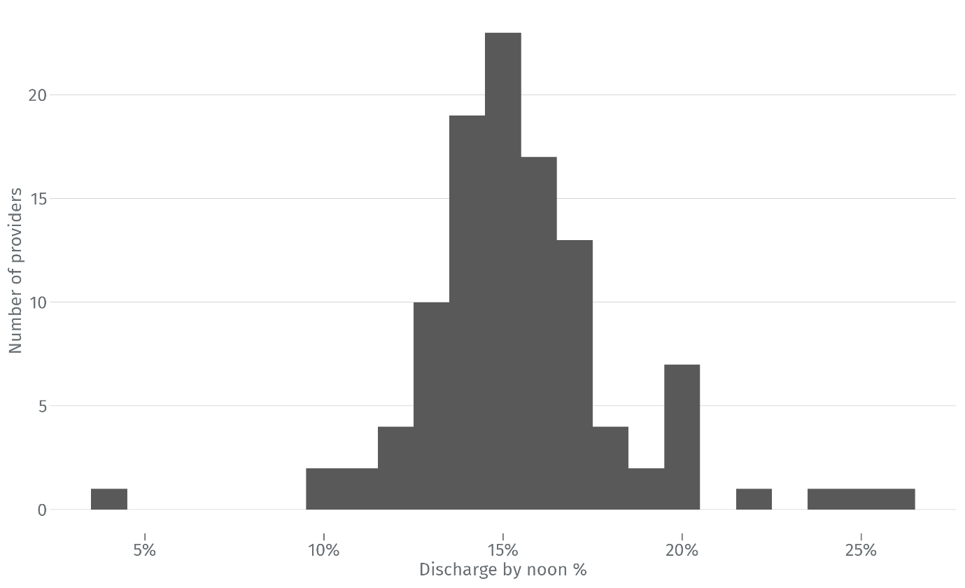 A histogram of the number of providers by the proportion of patients discharged before noon, showing that most providers discharge between 13% and 17% of patients before noon.
