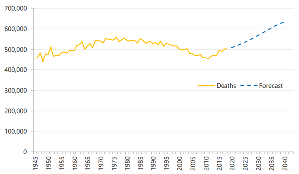 Deaths in England 1945 - 2030
