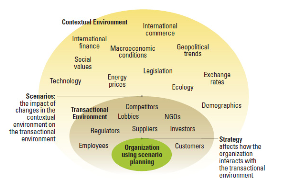 Technology environment. Scenario planning. Strategy scenario. Learning environment виды. The role of planning