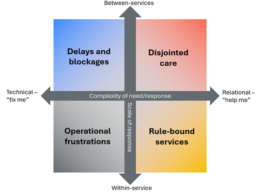 A 2x2 matrix diagram titled "Failure Demand" with two axes. The horizontal axis runs from "Technical – 'fix me'" on the left to "Relational – 'help me'" on the right, labelled "Complexity of need/response." The vertical axis runs from "Within-service" at the bottom to "Between-services" at the top, labelled "Scale of response." The four quadrants are: top-left (blue) "Delays and blockages"; top-right (red/pink) "Disjointed care"; bottom-left (grey) "Opera