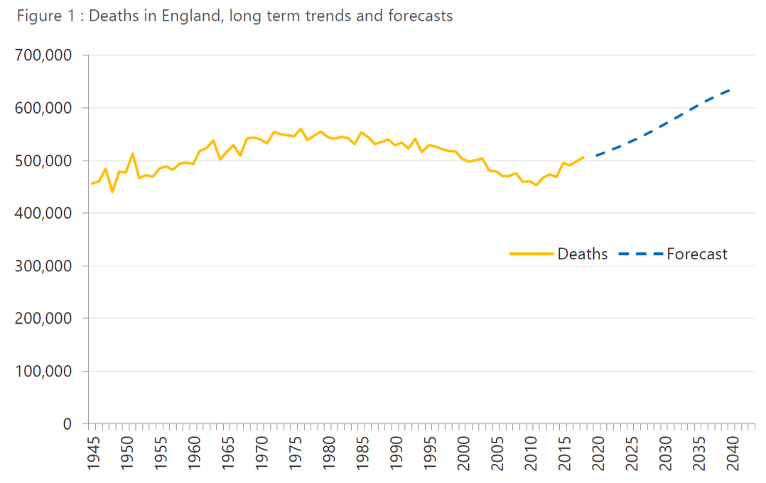 Figure 1: Deaths in England, long term trends and forecasts Figure 1: Deaths in England, long term trends and forecasts