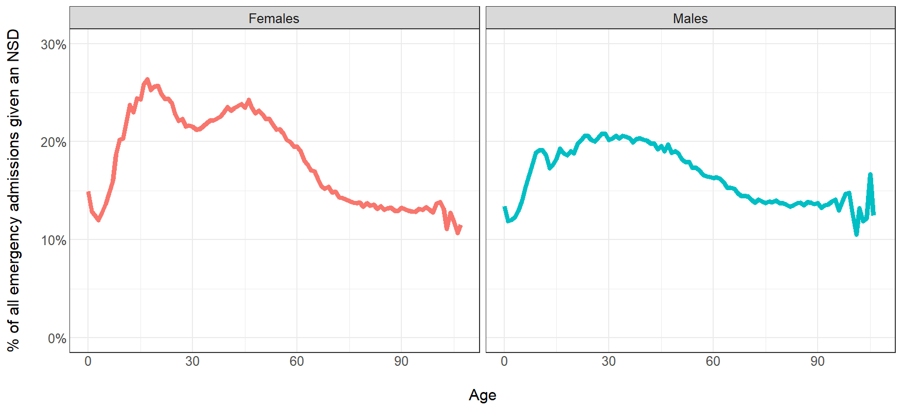 Line graph of the proportion of emergency inpatients who were discharged without a specific diagnosis by age and sex in England in 2023/24, showing pronounced rates in women aged 14 to 23 years, and between 40 to 50 years.