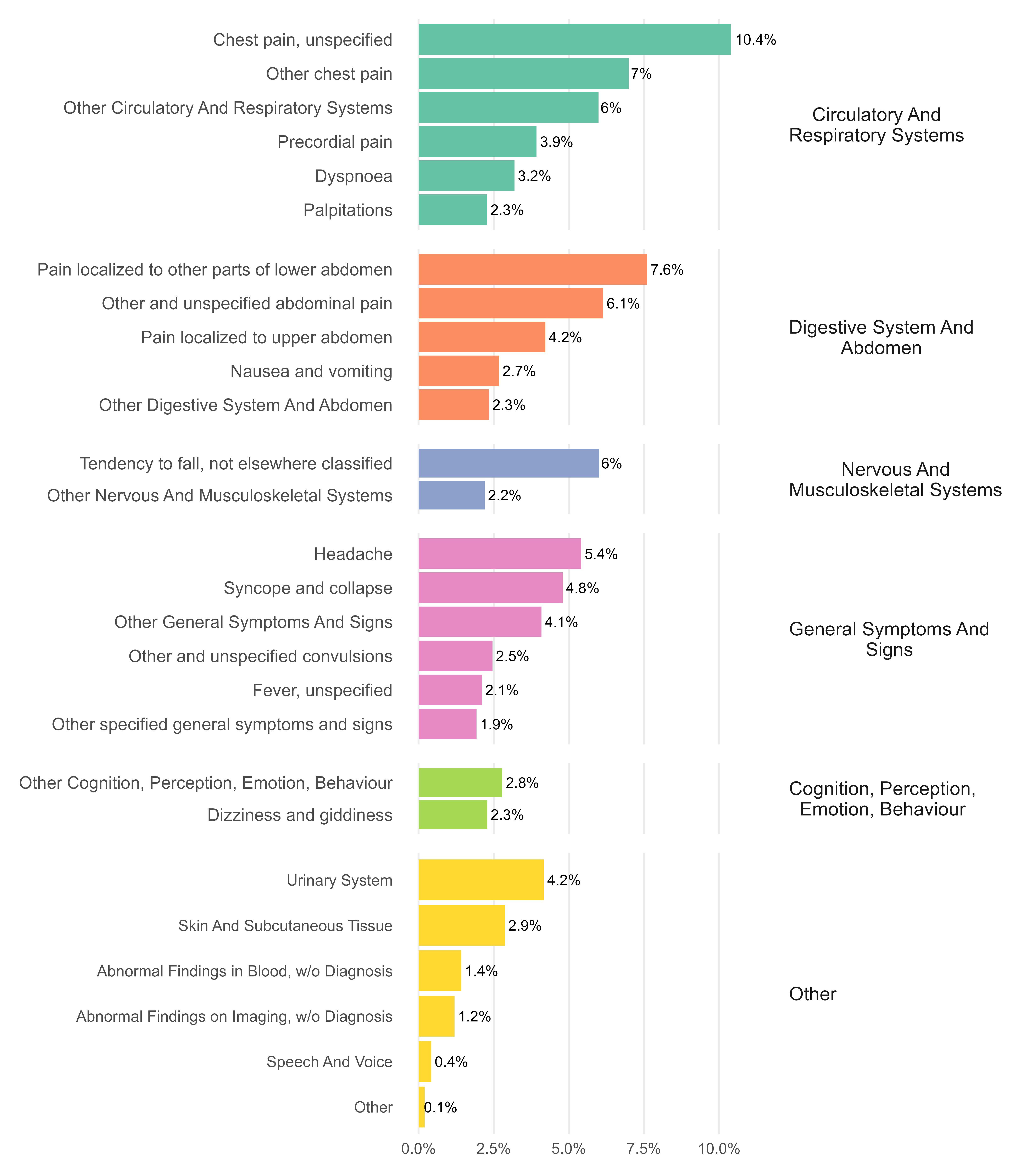 Bar chart of the relative frequency of non-specific diagnoses by type in England in 2023/24, showing high rates of chest and abdominal pain, tendency to fall, headache and syncope.