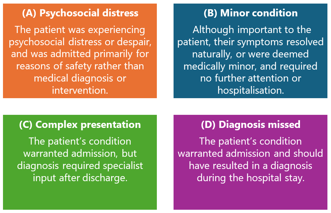 Grid of four boxes showing the names and brief description of each type.  Type A is "Psychosocial distress", where he patient was experiencing psychosocial distress or despair, and was admitted primarily for reasons of safety rather than medical diagnosis or intervention. Type B is "Minor condition", where although important to the patient, their symptoms resolved naturally, or were deemed medically minor, and required no further attention or hospitalisation. Type C is "Complex presentation", where the pati
