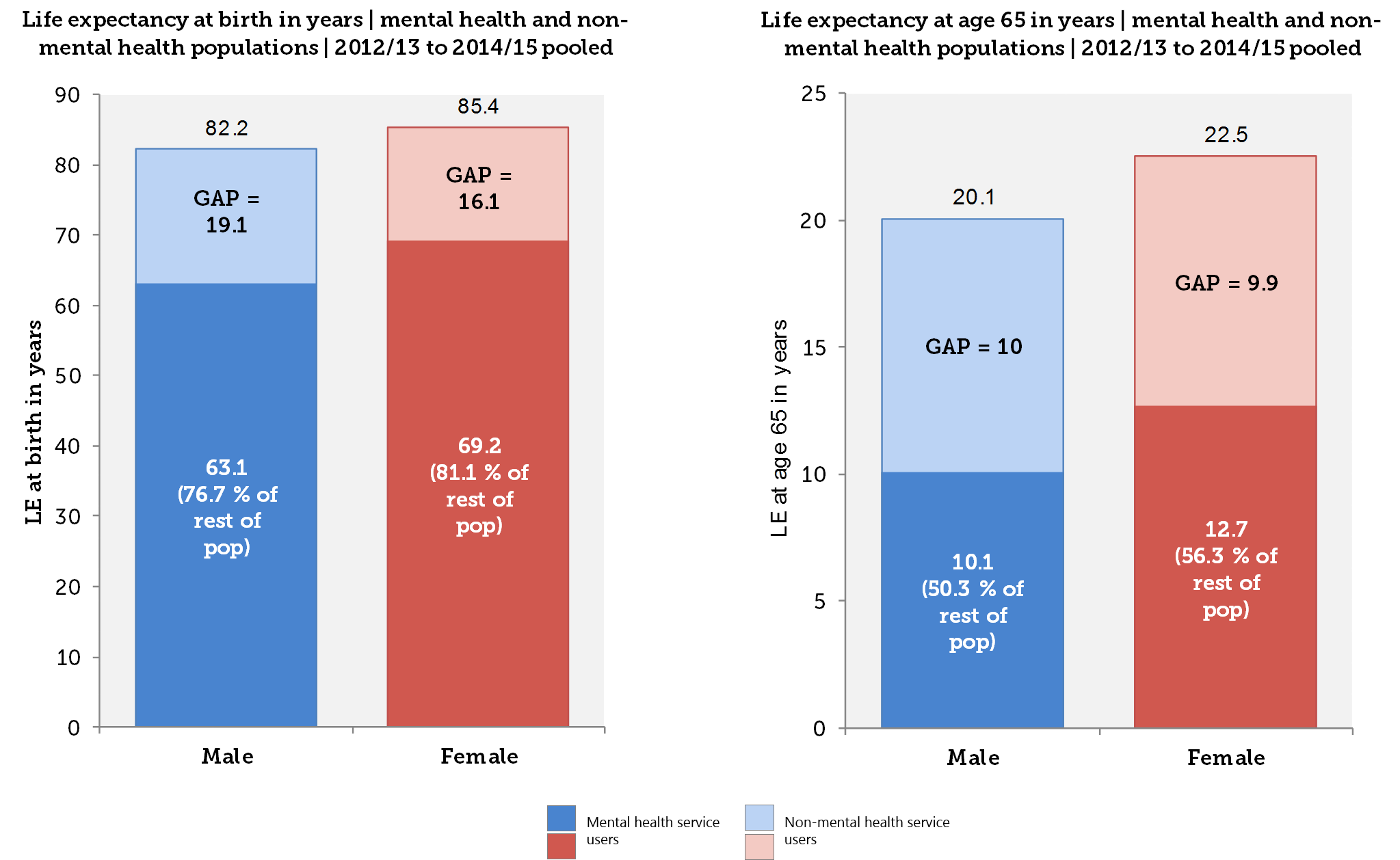 Fig 1. Life expectancies in England for mental health services users and the rest of the population