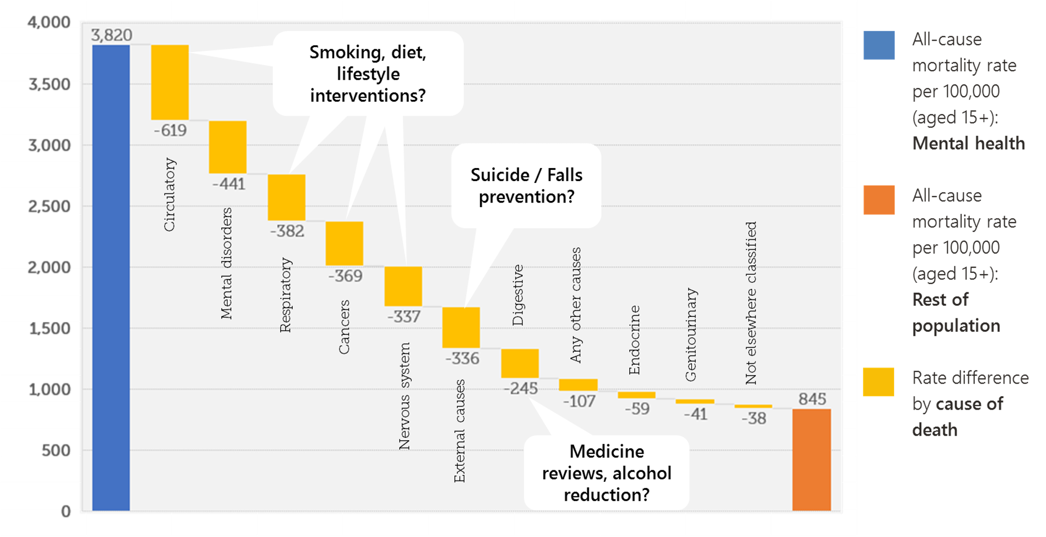 Fig 2. Breaking down the gap in mortality by cause of death (males)