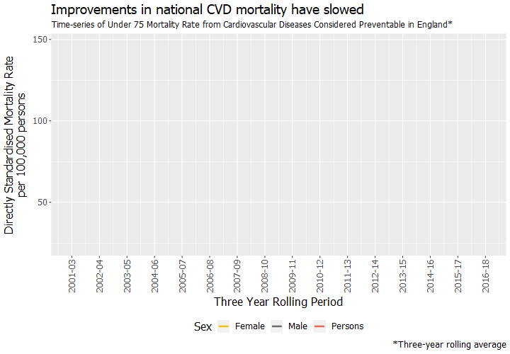 Improvements in national CVD mortality 