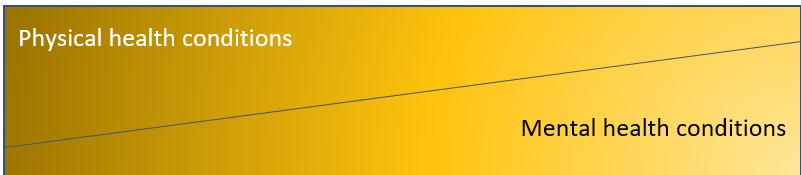 Mental Health/Physical Health Continuum 