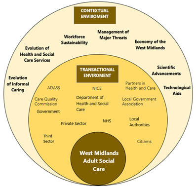 Diagram of contextual environment for West Midlands Adult Social Care