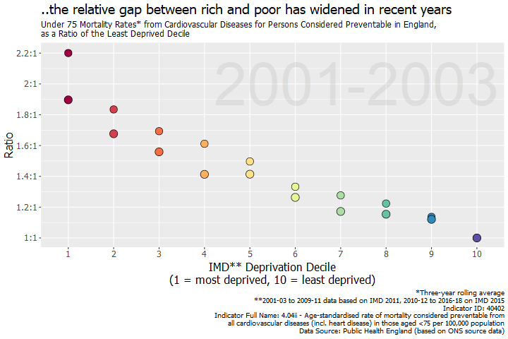 Relative gap between rich and poor 