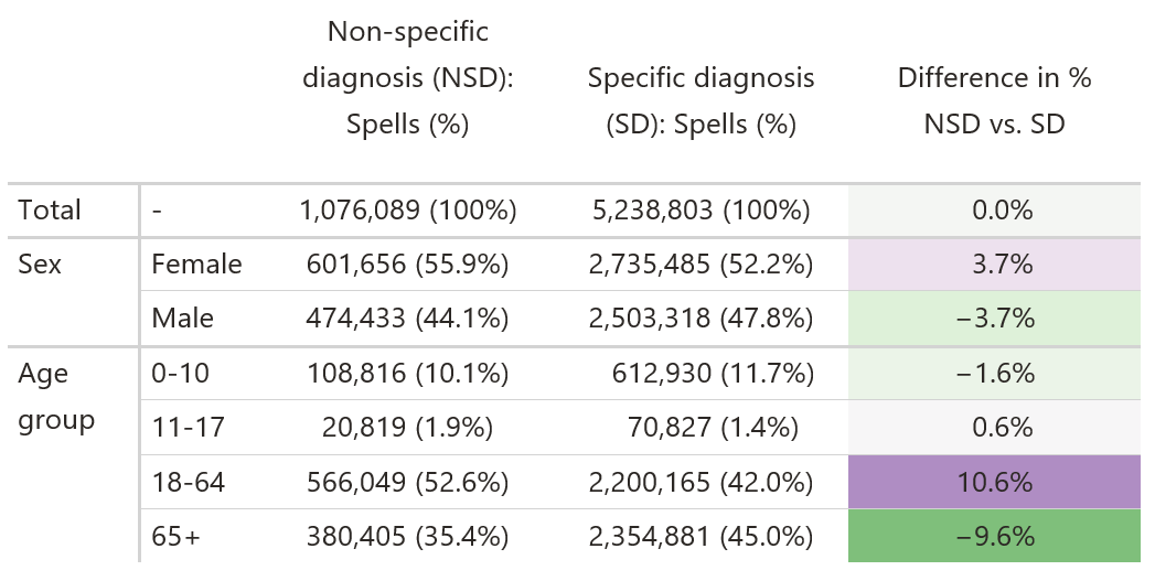 Table of the number and share of emergency inpatients who were discharged with a specific and non-specific diagnosis in total, by age group and sex in England in 2023/24, showing higher rates of non-specific diagnoses amongst women and adults aged 18-64.