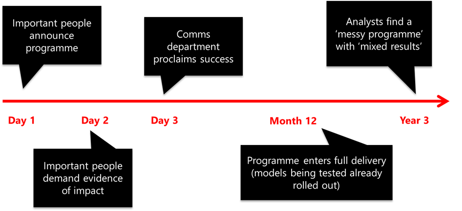 A detailed timeline illustrating the various stages in the delivery process of a programme, highlighting key milestones.