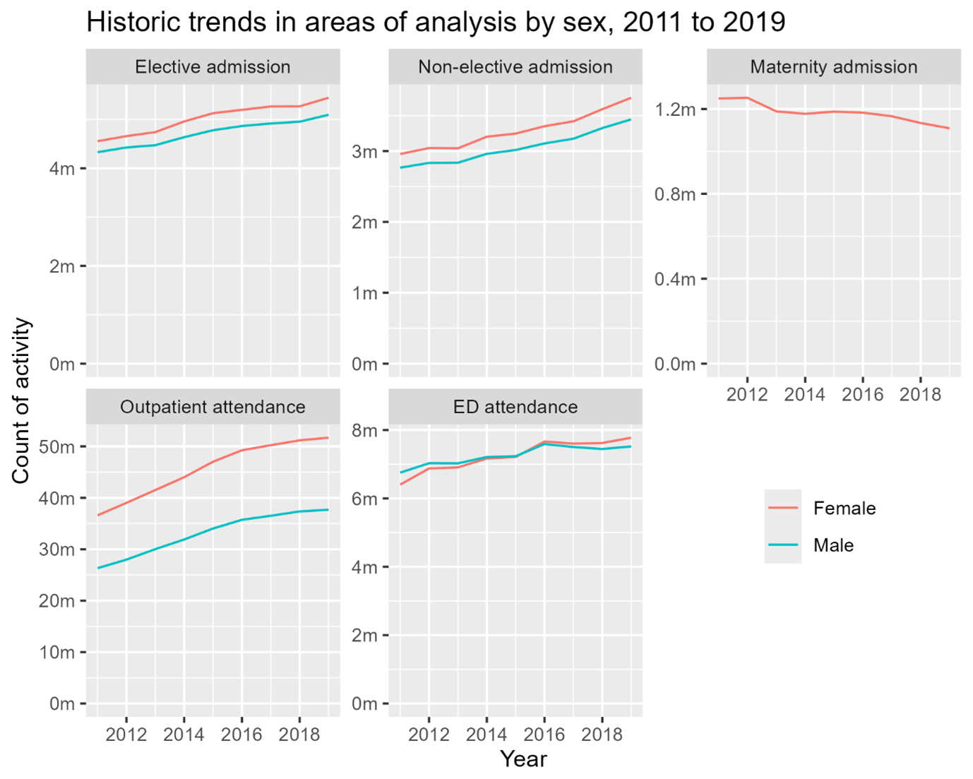 Charts showing trends in hospital activity by sex from 2011 to 2019 across five service areas. Elective admissions and non-elective admissions rise steadily for both males and females, with female rates slightly higher throughout. Maternity admissions decline slightly over time. Outpatient attendance shows the largest growth and highest overall volume, increasing sharply for both sexes, again higher for females. Emergency department attendance also increases gradually for both groups. Overall, activity rise