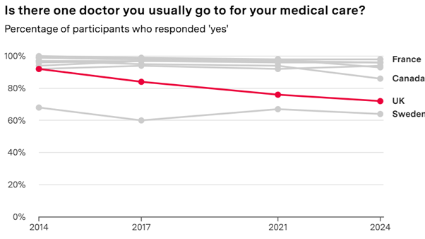 a graph showing the people who only use one doctor for their medical care based on their country