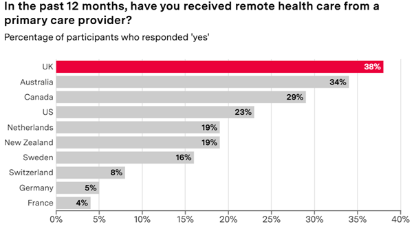 a graph showing how many people have accessed remote health care from a primary care provider split by country