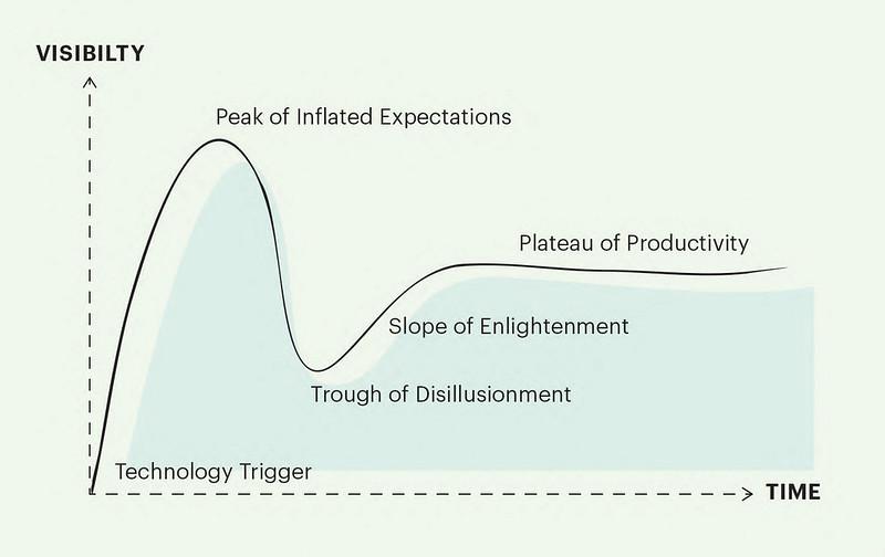 Gartner Hype Cycle