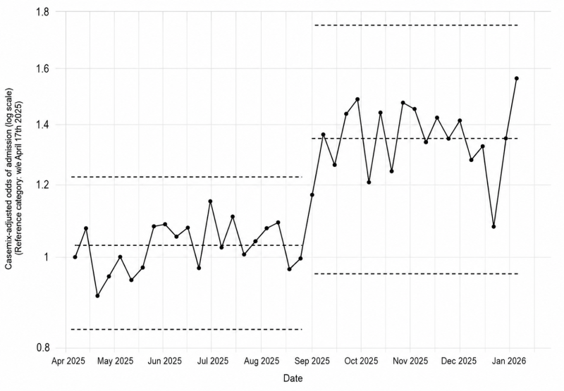 **Alt text:** Line chart showing casemix-adjusted odds of admission from April 2025 to January 2026. Values fluctuate around 0.9–1.15 from April to August, then rise sharply from September and remain mostly between 1.2 and 1.5. The series peaks at approximately 1.56 in January 2026. Dashed horizontal lines show reference and control limits for the earlier and later periods.
