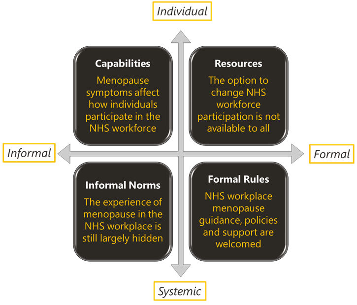 Summary findings from the study have been applied to the Gender at Work Framework to highlight the inter-relationship of gender equality, institutional culture and power dynamics which result in the present experience of the menopause on the NHS workforce
