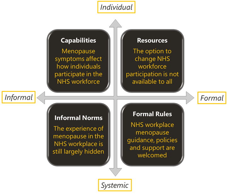 Summary of findings from the study