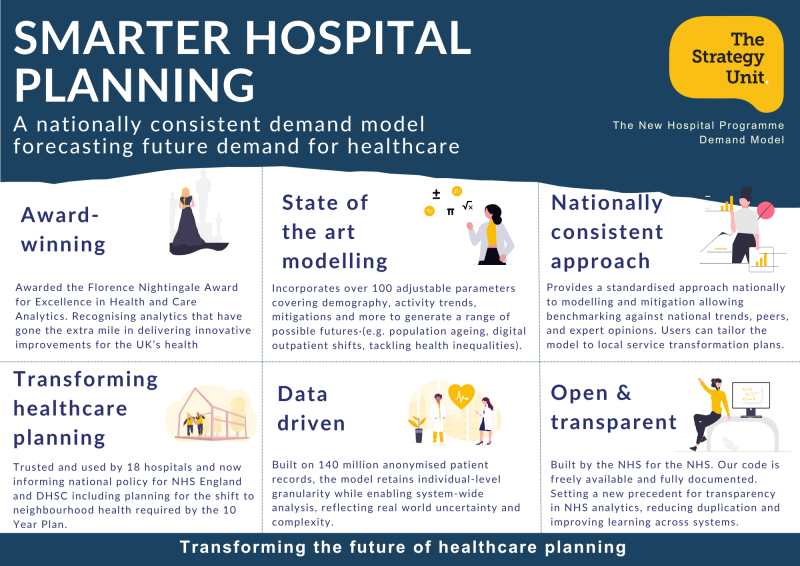 Smarter hospital planning. Key points about the New Hospitals Programme described in the text below