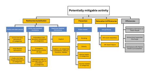summary flow chart