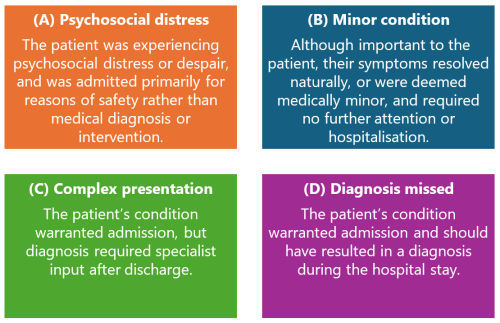 Grid of four boxes showing the names and brief description of each type.  Type A is "Psychosocial distress", where he patient was experiencing psychosocial distress or despair, and was admitted primarily for reasons of safety rather than medical diagnosis or intervention. Type B is "Minor condition", where although important to the patient, their symptoms resolved naturally, or were deemed medically minor, and required no further attention or hospitalisation. Type C is "Complex presentation", where the pati