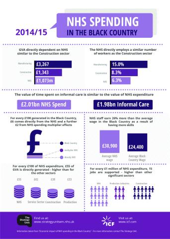 NHS Spending in the Black Country