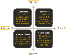 Summary of findings from the study