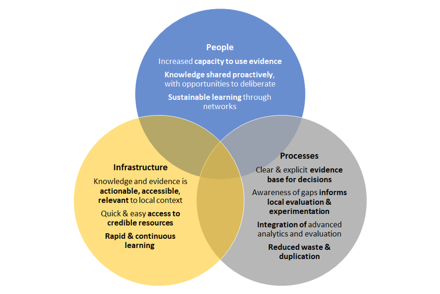 venn diagram demonstrating benefits