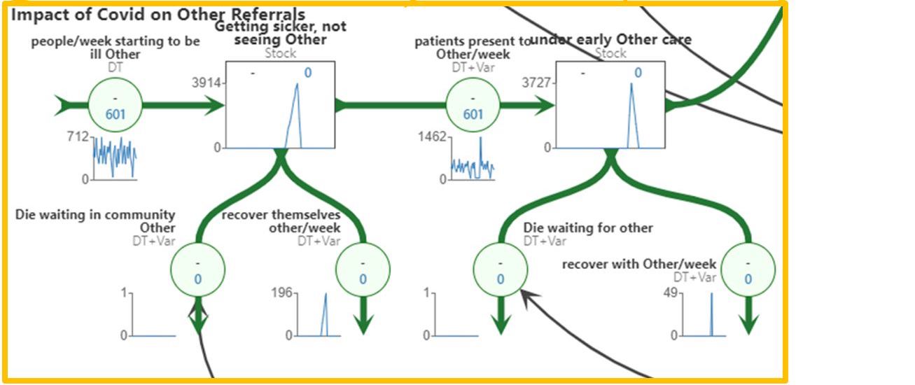 Impact of Covid on other referrals